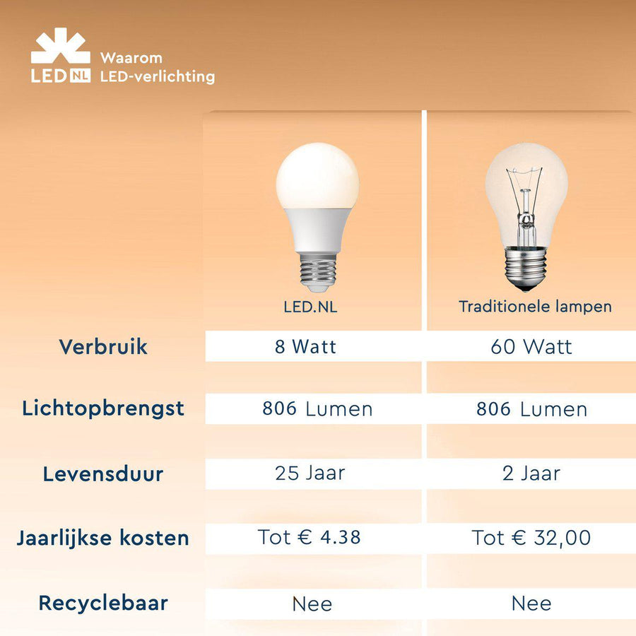 Dimmable LED Lamp E27 - Dimmable to extra warm white - 1 lamp - LED.nl